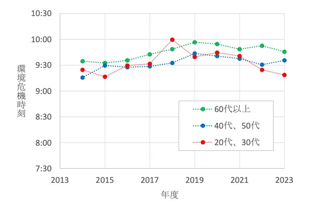 図5-1 世代別の環境危機時計® の時刻の推移