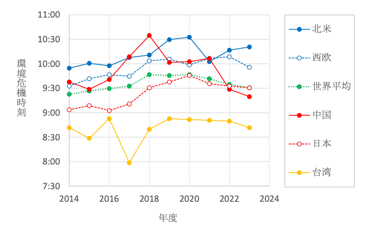 図５－２　回答者の多い地域・国の環境危機時計® の時刻の推移