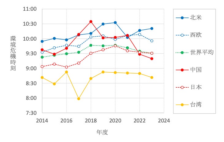 図5-2 回答者の多い地域・国の環境危機時計® の時刻の推移