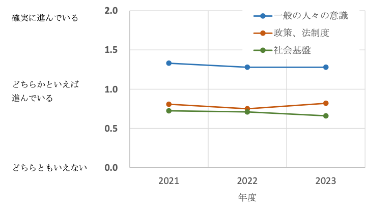 図８「気候変動」について：３つの観点からの平均値の推移