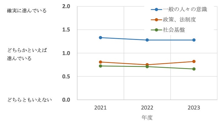 図8「気候変動」について:3つの観点からの平均値の推移
