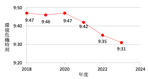 図２　過去6年間の環境危機時計®の時刻の推移（世界）