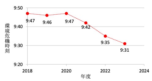 図2 過去6年間の環境危機時計®の時刻の推移(世界)