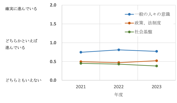 図７「脱炭素社会への転換の進み具合」：３つの観点からの平均値の推移