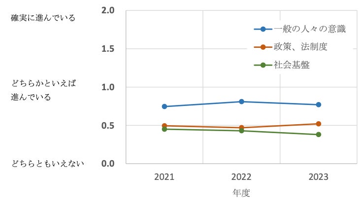 図7「脱炭素社会への転換の進み具合」:3つの観点からの平均値の推移