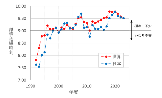 図4　1992年以降の世界と日本の環境危機時計® の時刻の推移
