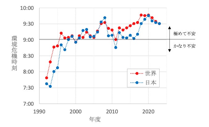 図4 1992年以降の世界と日本の環境危機時計® の時刻の推移