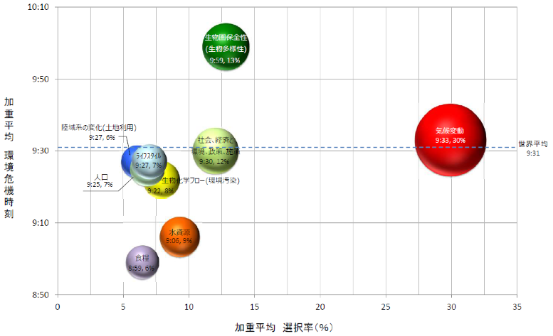 図６　地球環境の変化を示す項目の分布図