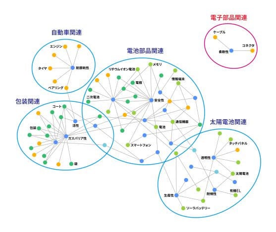 包装材料に使われるA材料の機能特性に関するネットワーク相関図