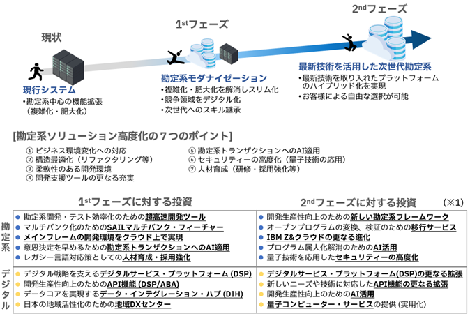 ※1 市場の変化などにより、投資計画が変更される可能性があります。