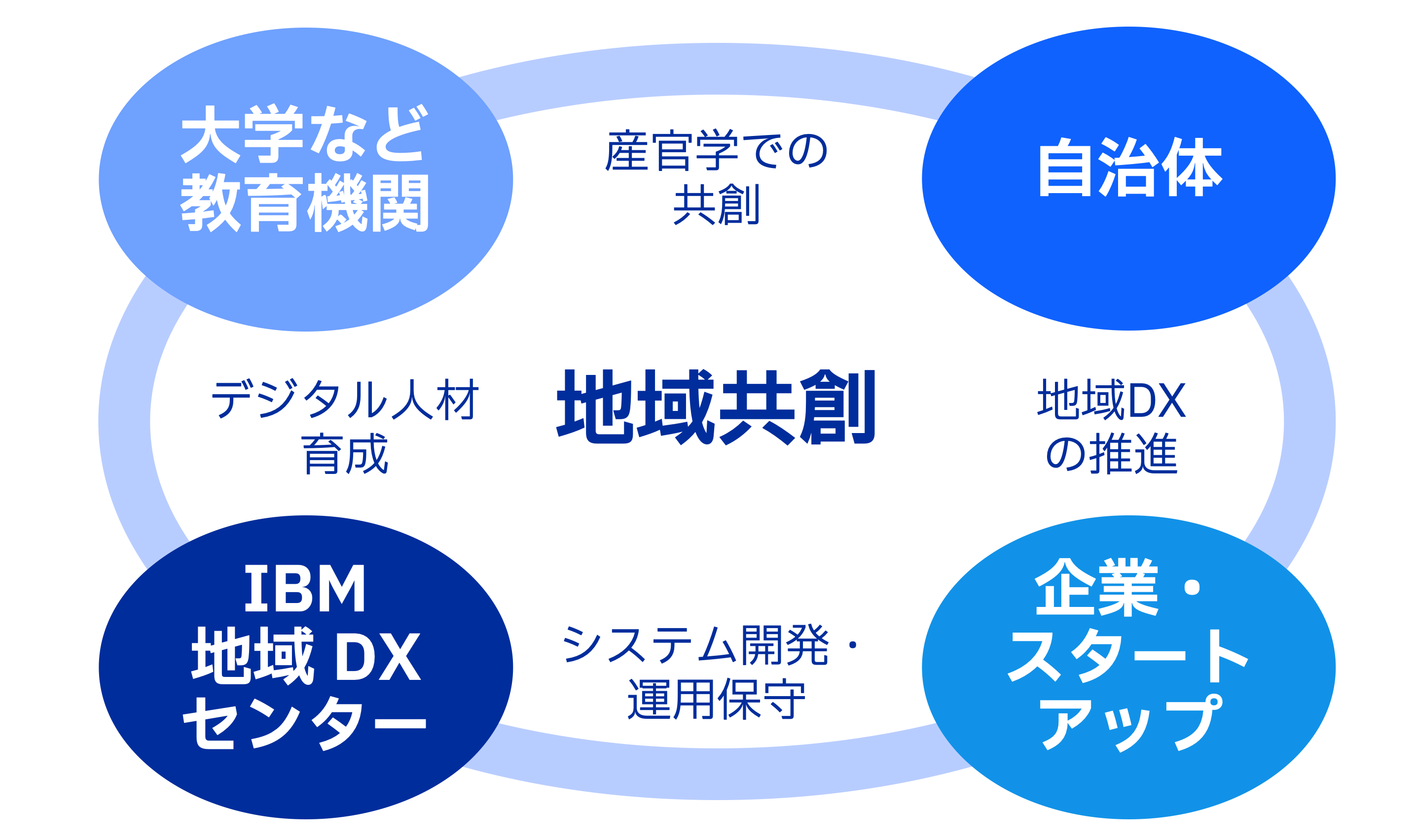広島市と日本IBMが連携協定を締結し、テクノロジーを活用した共創と
