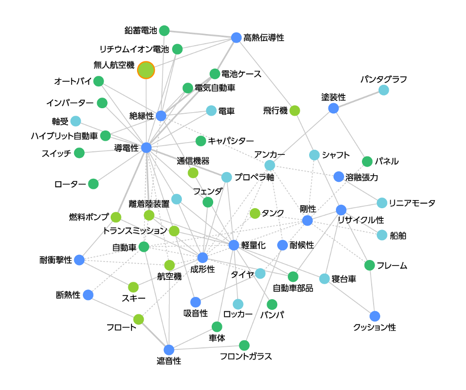 モビリティ用途に使われるA材料の機能特性と用途に関するWatson分析例（ネットワーク相関図）