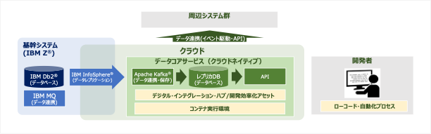 ＜新システムの概要イメージ＞