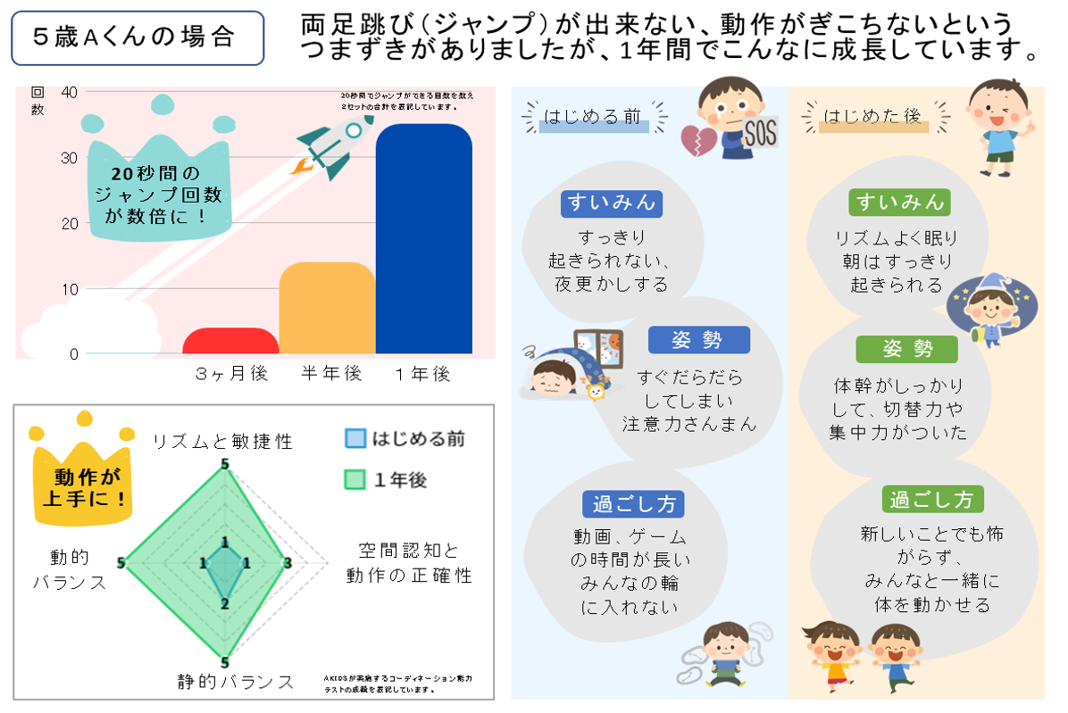 愛知児童青年精神医学会第14回学術総会にて発表したAKIDSが提供する運動療育の効果例