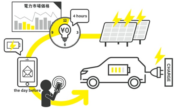 令和4年度 ダイナミックプライシングによる電動車の充電シフト実証事業 について Mcリテールエナジー株式会社のプレスリリース 令和4年度 ダイナミックプライシングによる電動車の充電シフト実証事業 について Mcリテールエナジー株式会社のプレスリリース