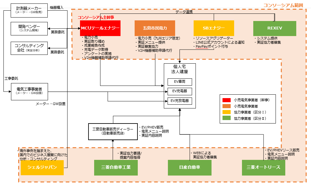 本実証におけるコンソーシアムの体制