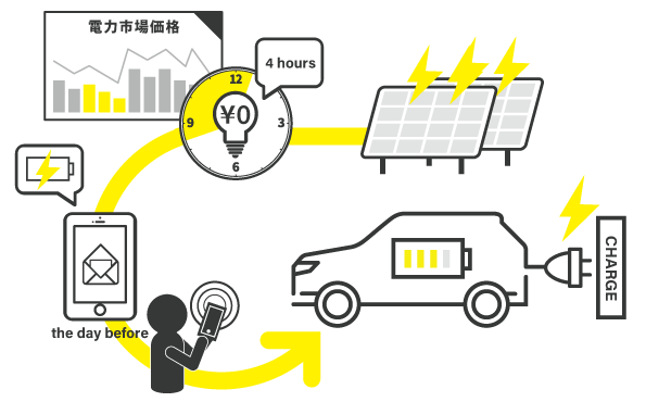 ダイナミックプライシング実証事業【STEP２】図