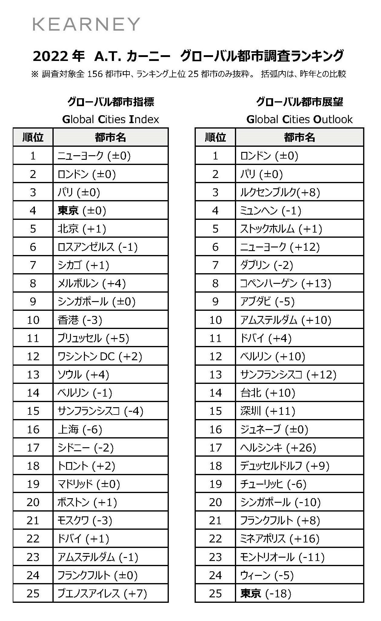 2022年　A.T. カーニー　グローバル都市調査ランキング