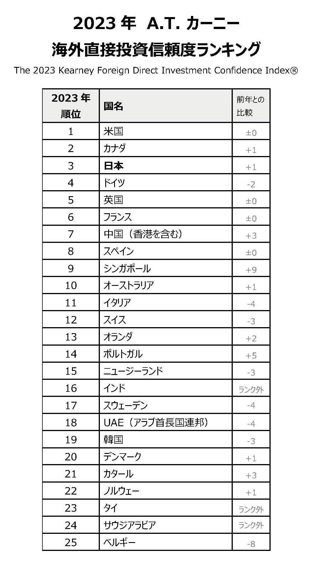 2023年　A.T. カーニー　 海外直接投資信頼度ランキング