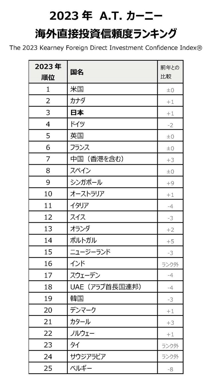 2023年 A.T. カーニー  海外直接投資信頼度ランキング