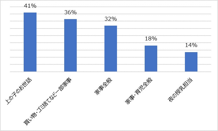 22年 男性育休の実態調査 8割以上のママがパパ育休に満足 育児もキャリアも夫婦で乗り越える時代に 株式会社mogのプレスリリース 22年 男性育休の実態調査 8割以上のママがパパ育休に満足 育児もキャリアも夫婦で乗り越える時代に 株式会社mogのプレスリリース