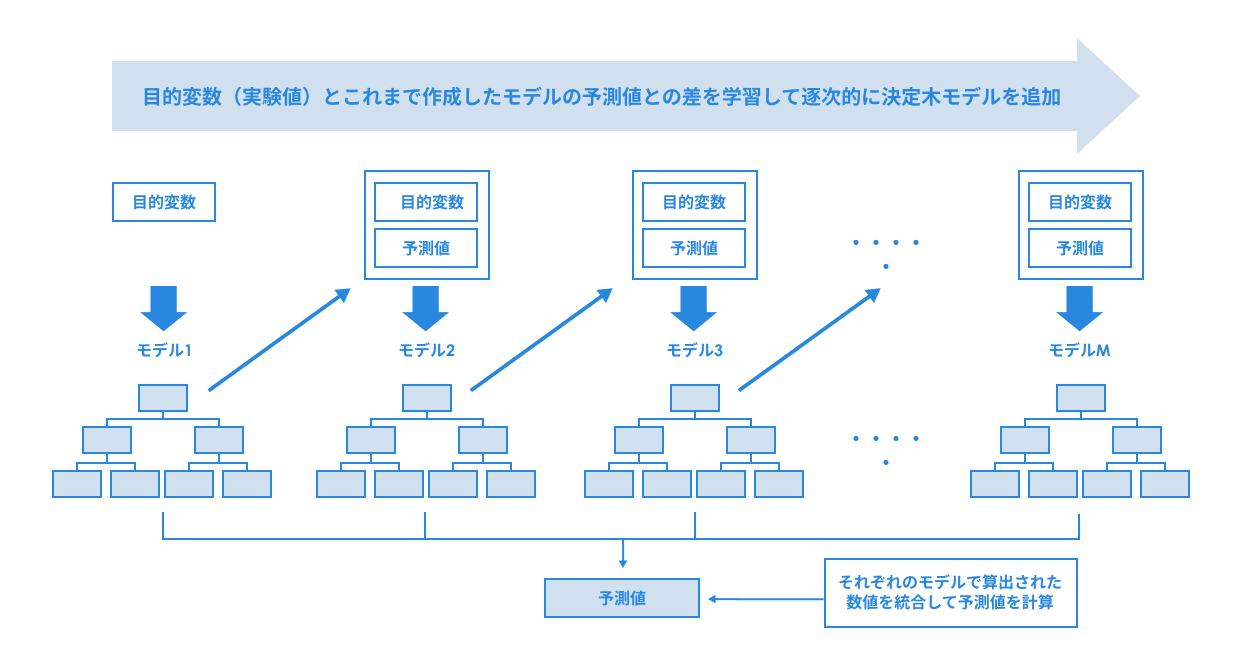 勾配ブースティング決定木手法の一つ「LightGBM」の仕組み（参考図）