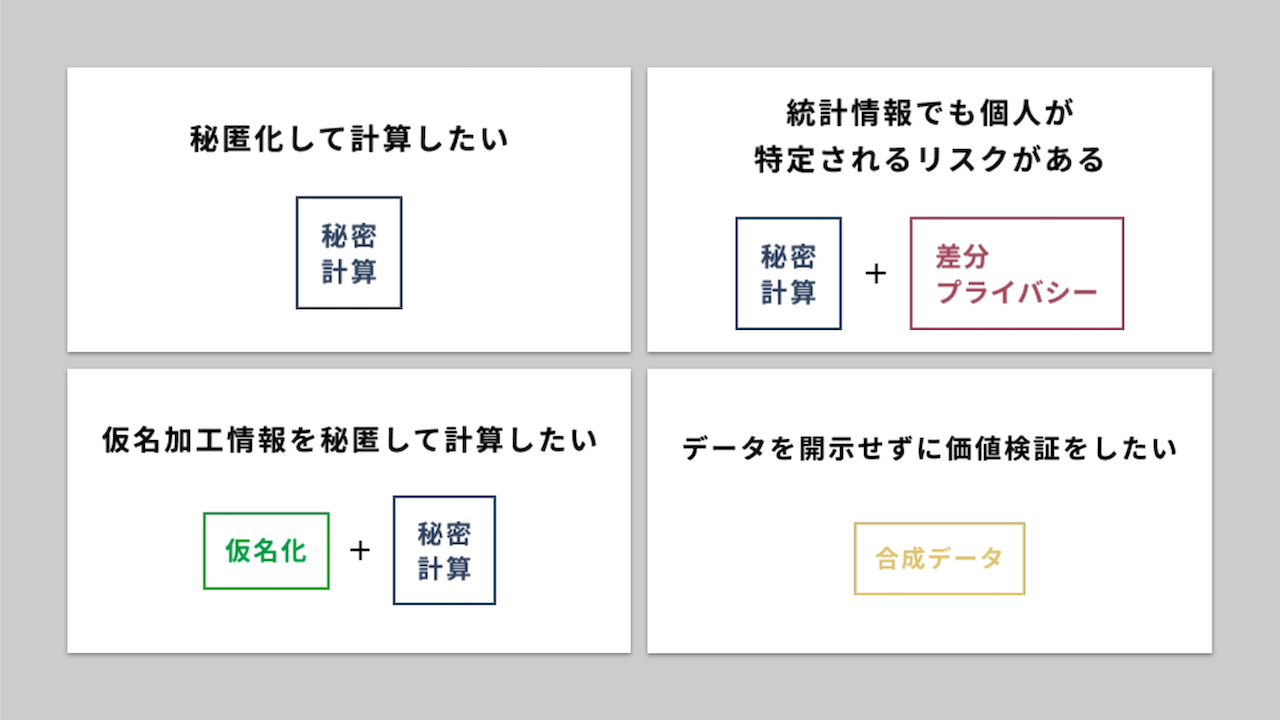 分析ニーズと技術の組み合わせパターン例
