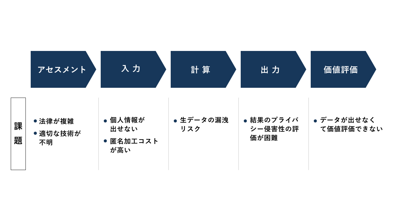 各フェーズごとに課題は山積み