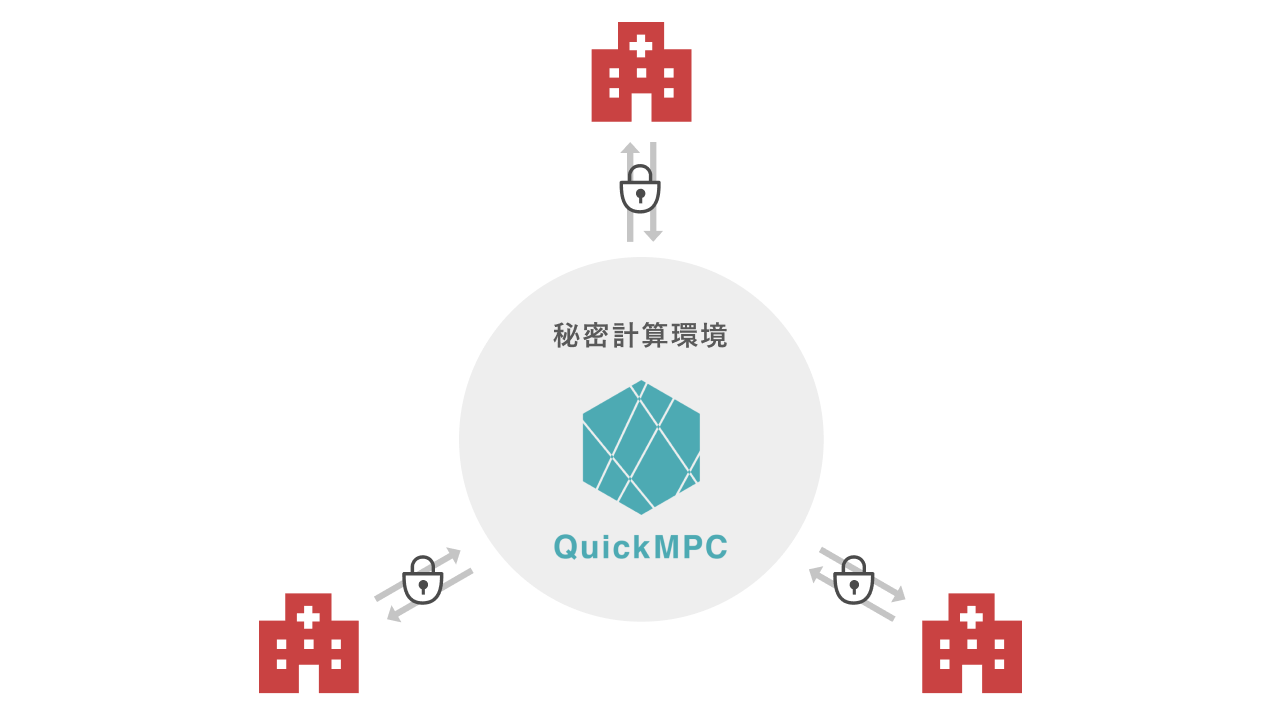 図：3つの仮想医療機関の持つDPCデータを秘密計算環境で統計値算出に成功
