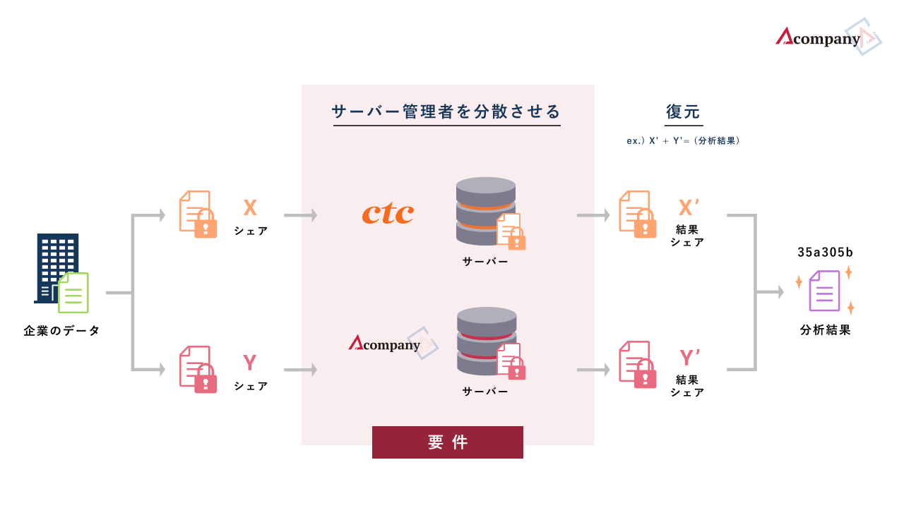 ctcとAcompanyの2社がサーバーを分散して管理