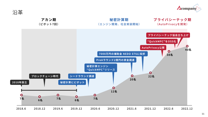 Acompany Culture Deck vol1.0より一部抜粋