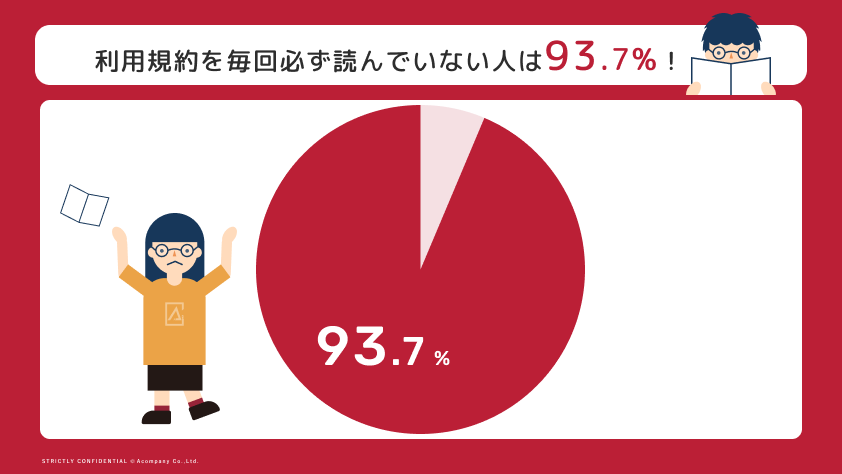 利用規約を毎回必ず読んでいない人は93.7%！同意管理の現状リサーチを