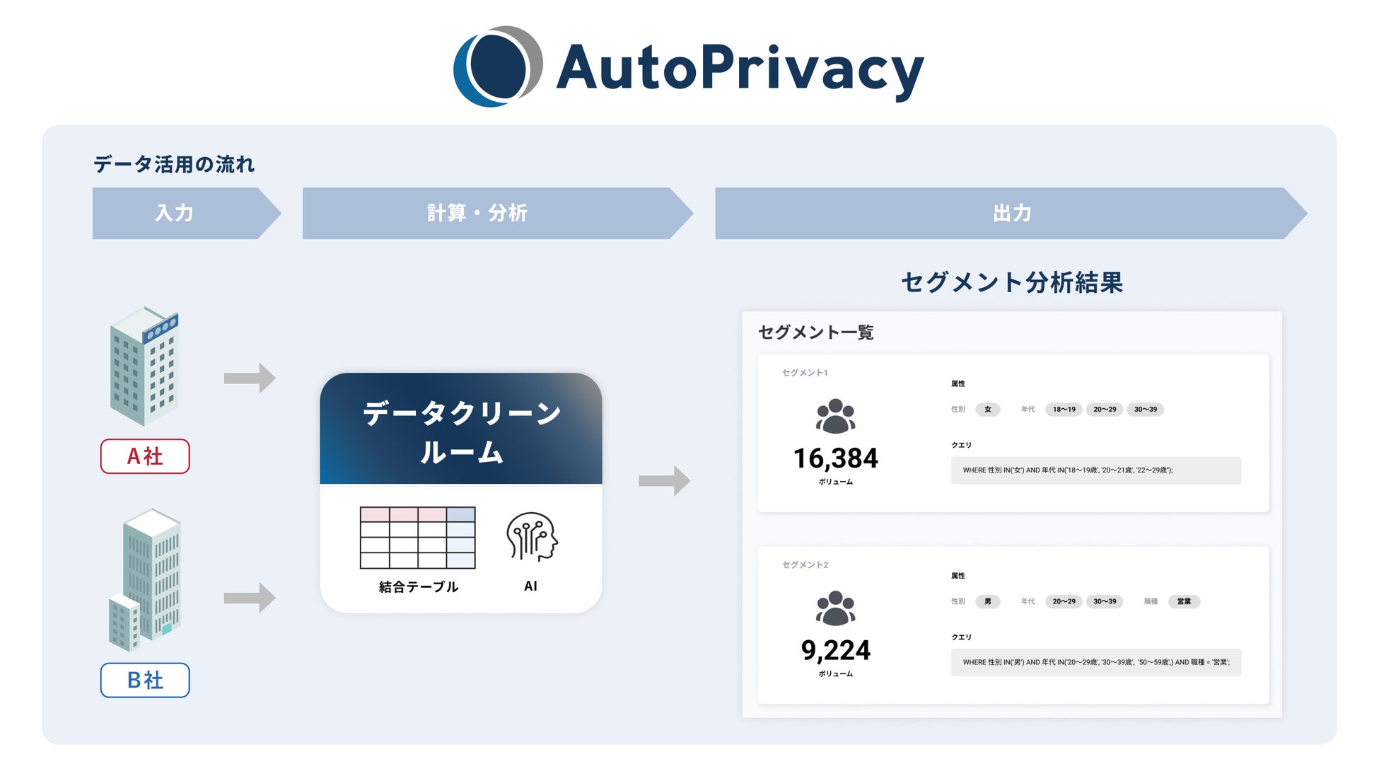 複数のデータから欲しい分析結果としてセグメントのみを抽出可能