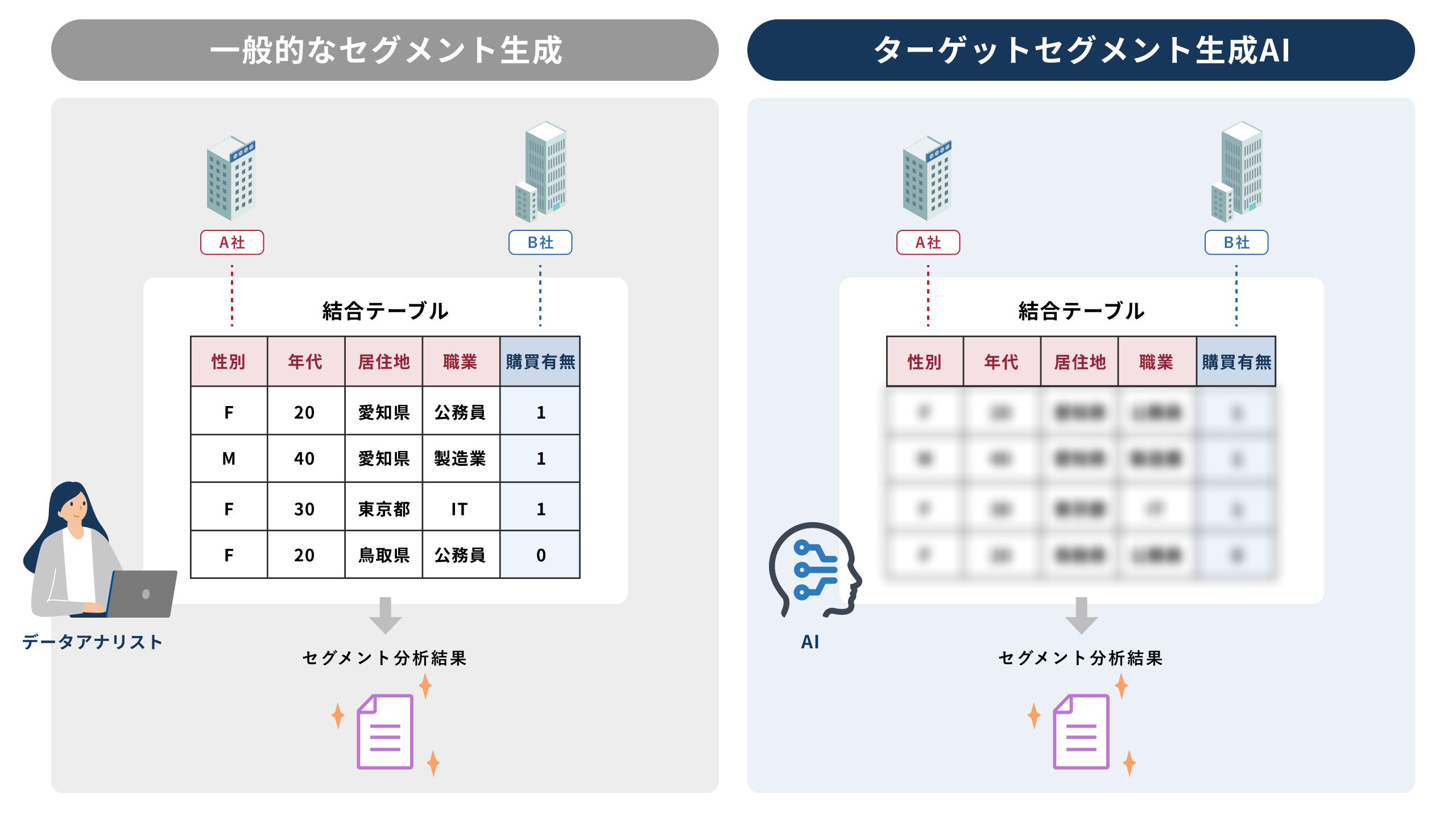 AutoPrivacyを用いれば、生データを直接閲覧・操作せずにセグメント生成が可能