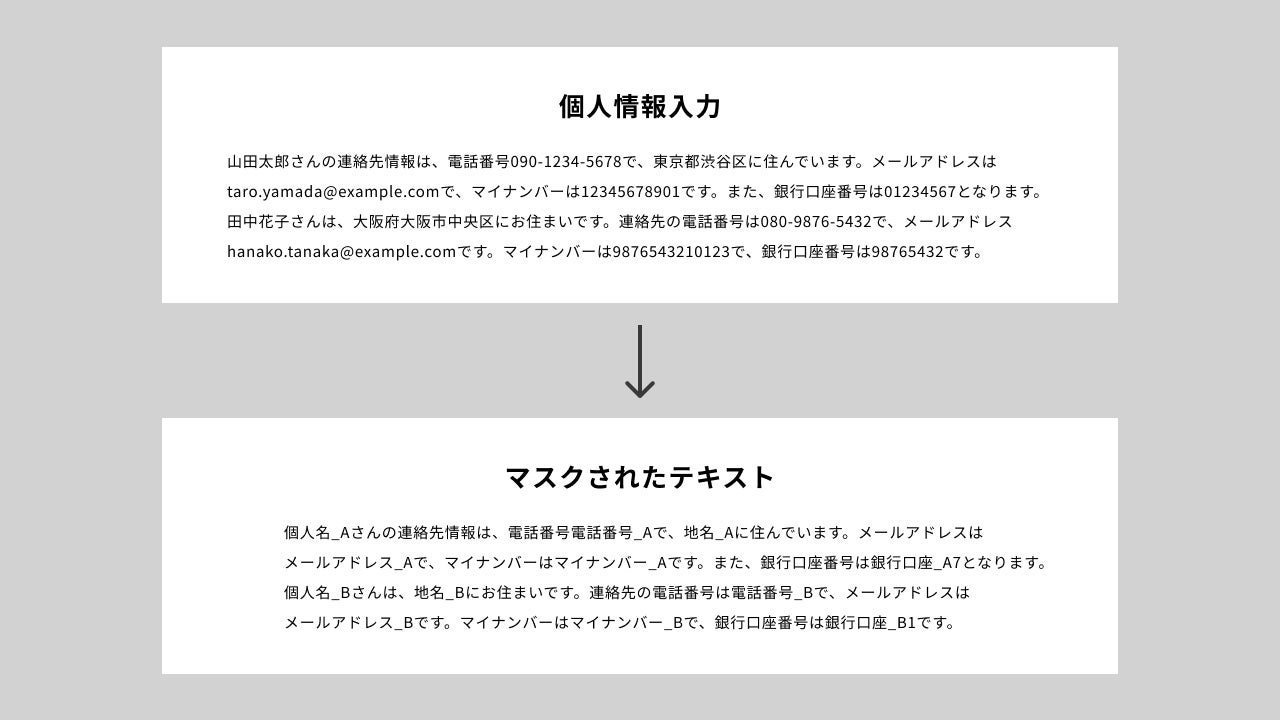イメージ画像：個人情報を含む機密性の高い情報が含まれたテキストを入力すると、自動で個人情報をマスキングします
