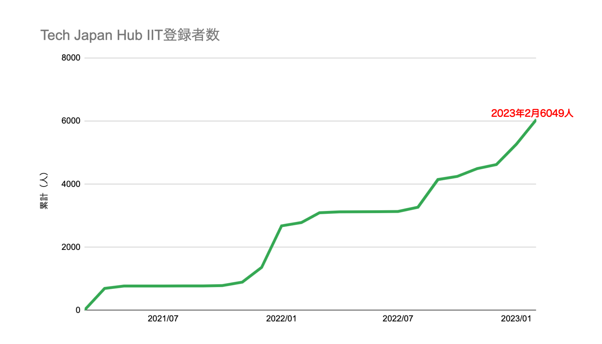 Tech Japan Hub、インド工科大学（IIT)累計登録学生数が6000人越え | Tech Japan株式会社のプレスリリース