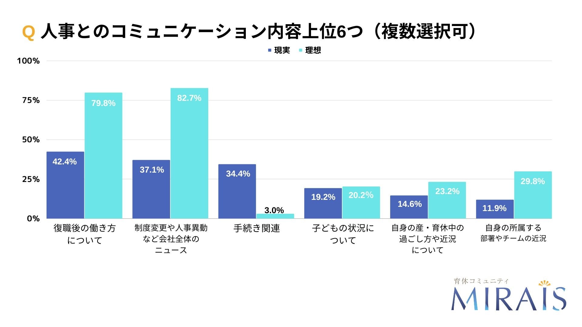 図5人事とのコミュニケーション内容