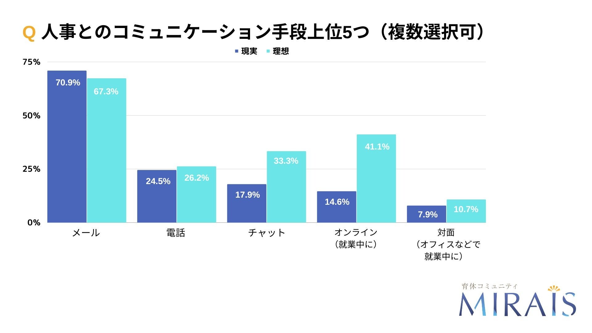 図3人事とのコミュニケーション手段