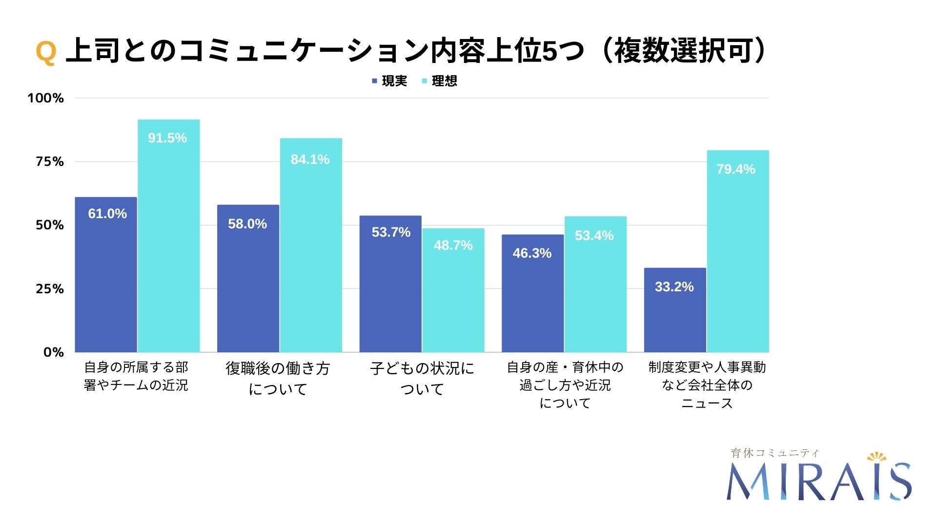 図4上司とのコミュニケーション内容