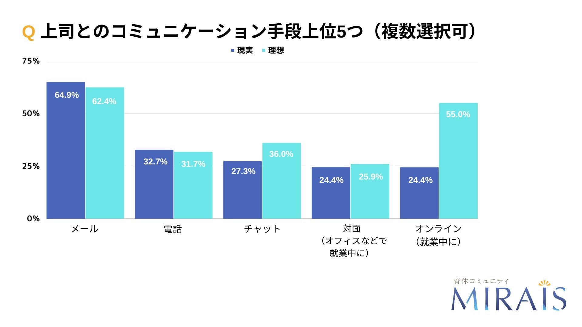 図2上司とのコミュニケーション手段