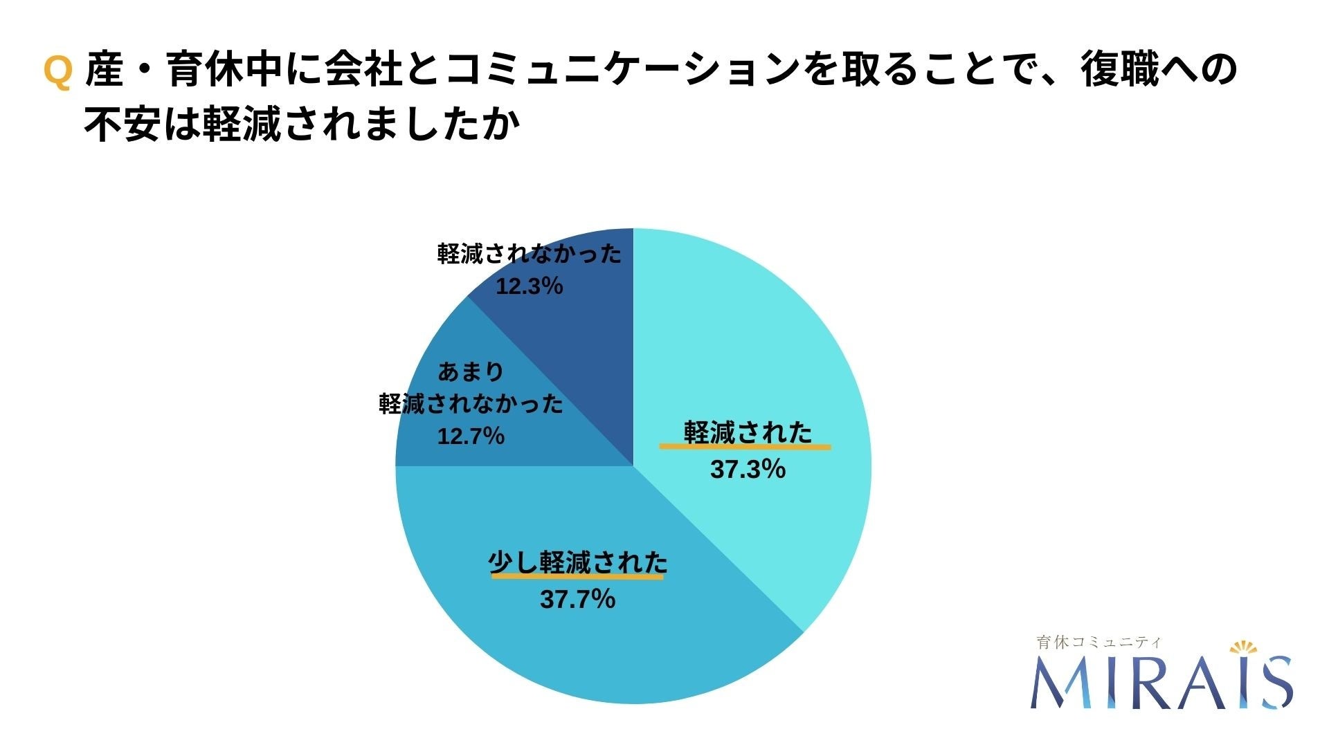 図1会社とのコミュニケーションと復職への不安の関係
