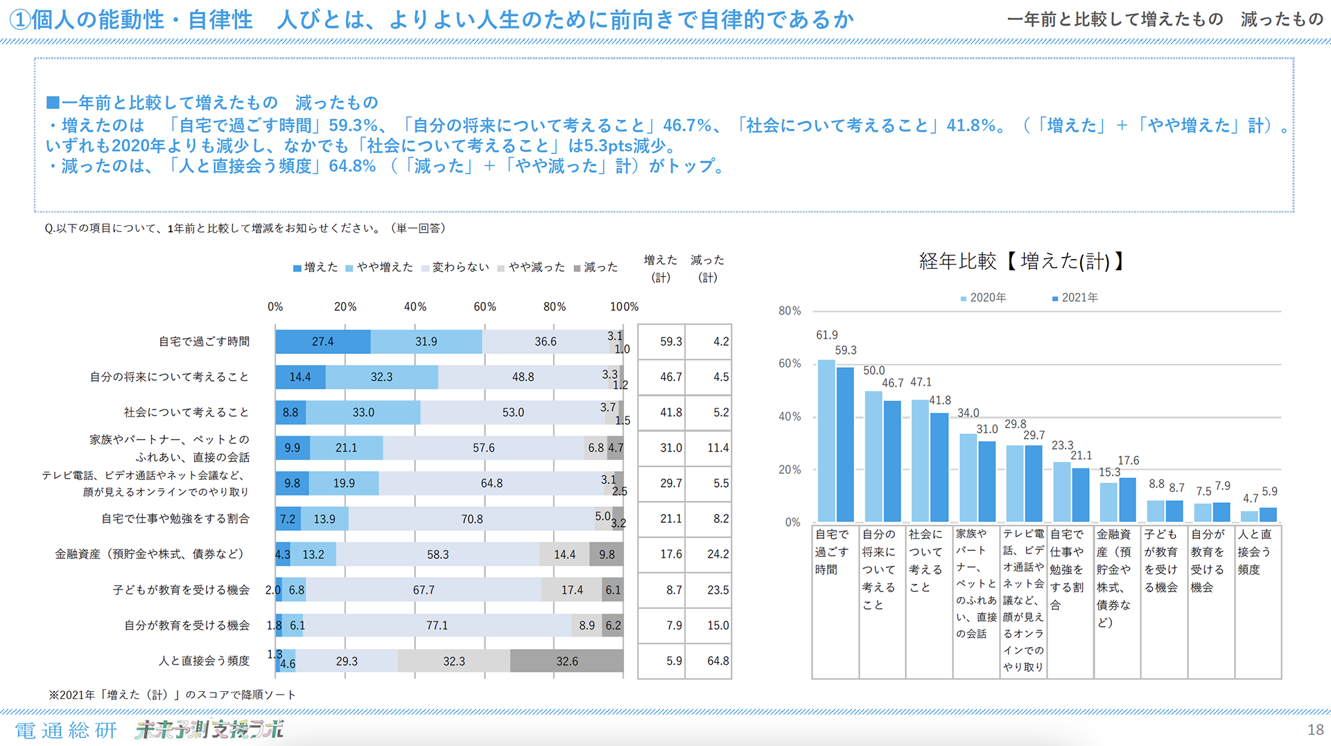 出典：「クオリティ・オブ・ソサエティ年次調査」電通総研・電通未来予測支援ラボ