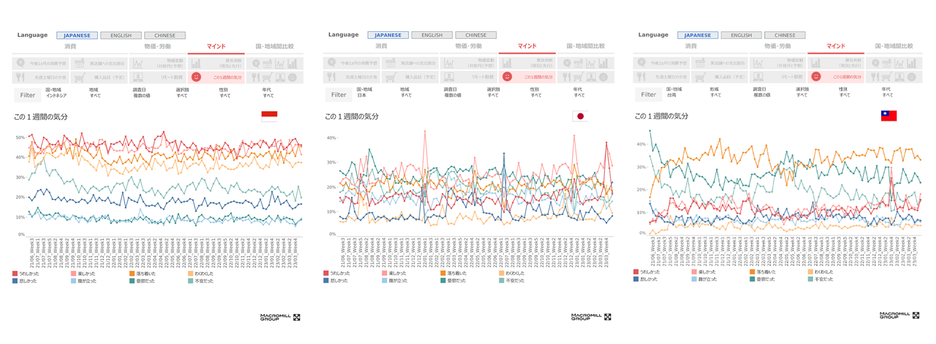出典：マクロミル調べ（Macromill Weekly Index Asiaより）