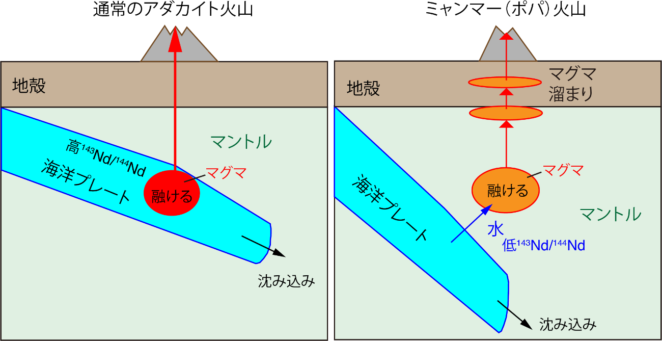 国立科学博物館 世界で初めてミャンマーの活火山のマグマ生成メカニズムを解明 今後も噴火する可能性の高い活火山であることが判明 文化庁のプレスリリース