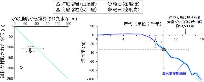 図４火山岩の水の分析から推定される噴出時の水深と年代