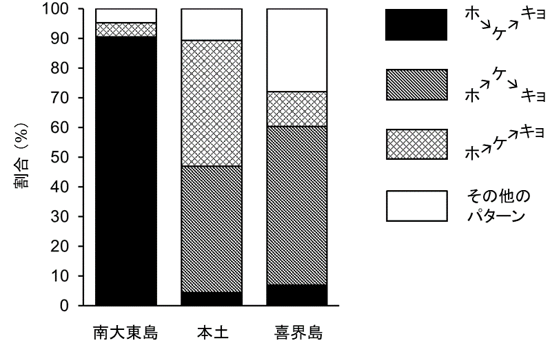 図5．さえずりの節回しのパターンの比較