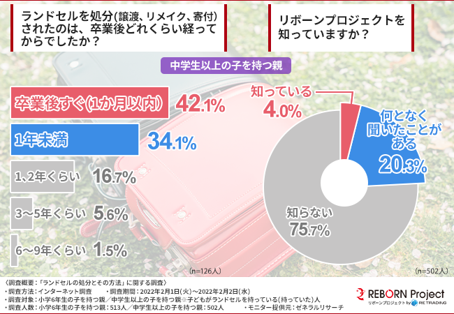 ランドセルの処分とその方法に関する市場調査結果