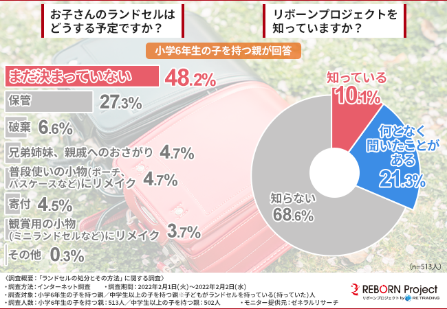 ランドセルの処分とその方法に関する市場調査結果