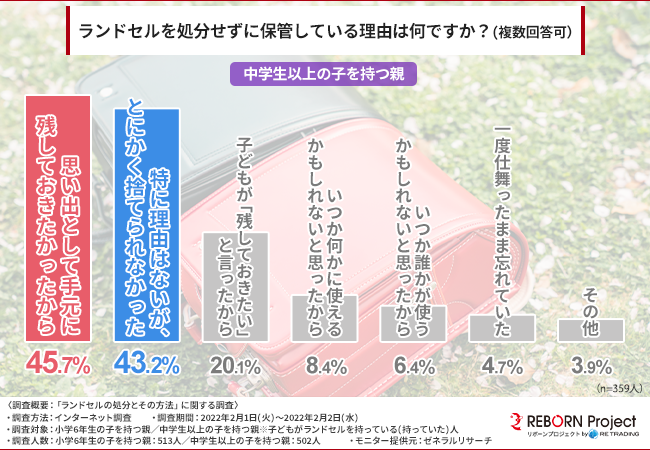 ランドセルの処分とその方法に関する市場調査結果