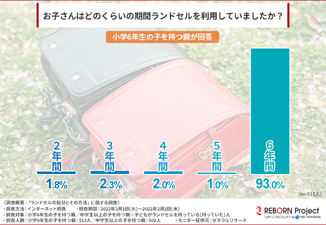 ランドセルの処分とその方法に関する市場調査結果